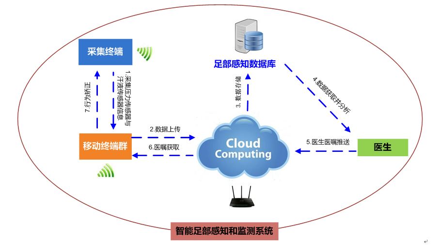 智能足部感知监测系统